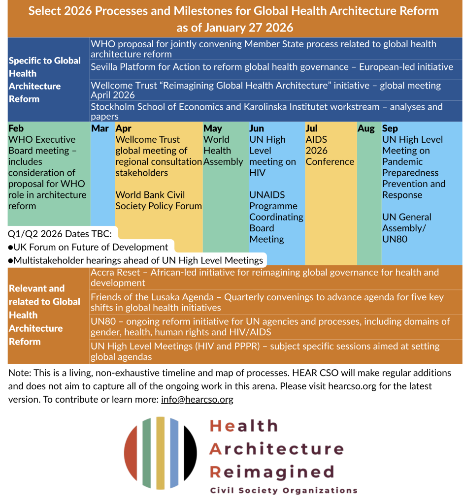 A graphic showing the ongoing processes for global health reform in 2026, including UN80, WHO and others.